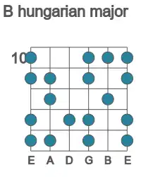 Guitar scale for B hungarian major in position 10
